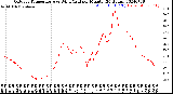 Milwaukee Weather Outdoor Temperature<br>vs Wind Chill<br>per Minute<br>(24 Hours)