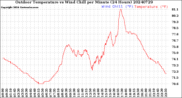 Milwaukee Weather Outdoor Temperature<br>vs Wind Chill<br>per Minute<br>(24 Hours)