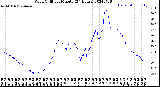 Milwaukee Weather Wind Chill<br>per Minute<br>(24 Hours)