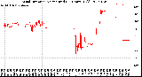 Milwaukee Weather Wind Direction<br>Normalized<br>(24 Hours) (Old)