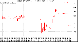 Milwaukee Weather Wind Direction<br>(24 Hours) (Raw)