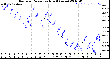 Milwaukee Weather Barometric Pressure<br>per Hour<br>(24 Hours)