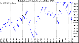 Milwaukee Weather Barometric Pressure<br>Daily High