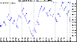 Milwaukee Weather Barometric Pressure<br>Daily Low