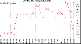 Milwaukee Weather Dew Point<br>(24 Hours)