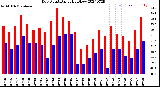 Milwaukee Weather Dew Point<br>Daily High/Low