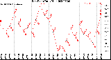 Milwaukee Weather Dew Point<br>Daily High