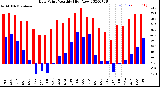 Milwaukee Weather Dew Point<br>Monthly High/Low