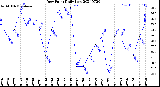 Milwaukee Weather Dew Point<br>Daily Low