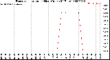 Milwaukee Weather Evapotranspiration<br>per Hour<br>(Inches 24 Hours)