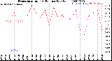 Milwaukee Weather Evapotranspiration<br>vs Rain per Day<br>(Inches)