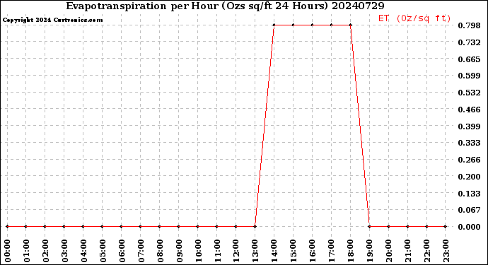 Milwaukee Weather Evapotranspiration<br>per Hour<br>(Ozs sq/ft 24 Hours)