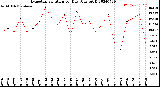 Milwaukee Weather Evapotranspiration<br>per Day (Ozs sq/ft)