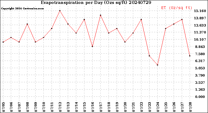 Milwaukee Weather Evapotranspiration<br>per Day (Ozs sq/ft)