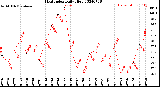 Milwaukee Weather Heat Index<br>Daily High