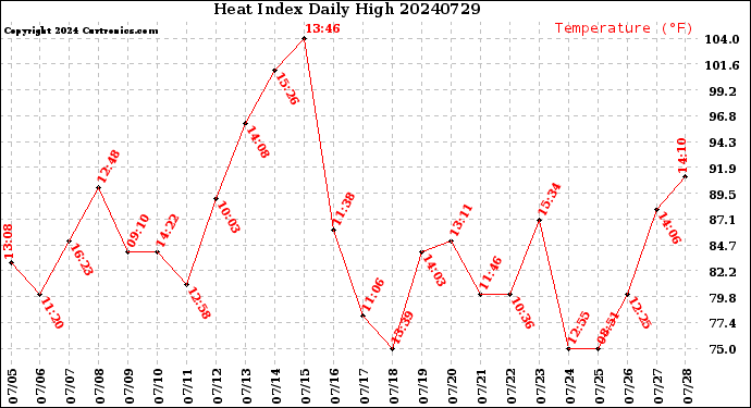 Milwaukee Weather Heat Index<br>Daily High