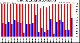 Milwaukee Weather Outdoor Humidity<br>Daily High/Low