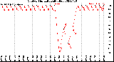 Milwaukee Weather Outdoor Humidity<br>Daily High