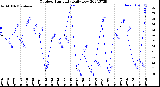 Milwaukee Weather Outdoor Humidity<br>Daily Low