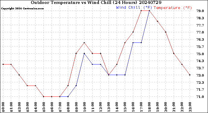 Milwaukee Weather Outdoor Temperature<br>vs Wind Chill<br>(24 Hours)