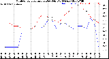 Milwaukee Weather Outdoor Temperature<br>vs Dew Point<br>(24 Hours)