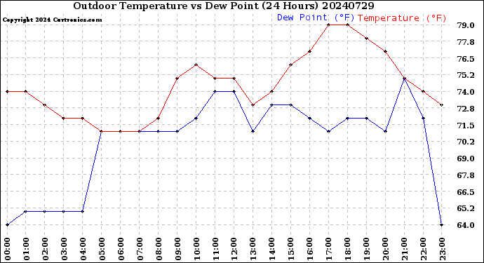 Milwaukee Weather Outdoor Temperature<br>vs Dew Point<br>(24 Hours)