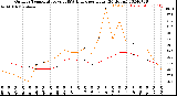 Milwaukee Weather Outdoor Temperature<br>vs THSW Index<br>per Hour<br>(24 Hours)