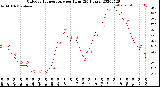 Milwaukee Weather Outdoor Temperature<br>per Hour<br>(24 Hours)