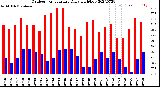 Milwaukee Weather Outdoor Temperature<br>Daily High/Low