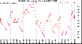 Milwaukee Weather Outdoor Temperature<br>Daily High