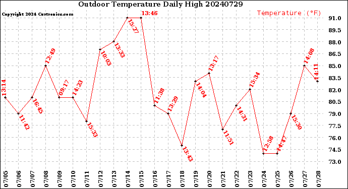 Milwaukee Weather Outdoor Temperature<br>Daily High