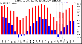 Milwaukee Weather Outdoor Temperature<br>Monthly High/Low