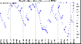 Milwaukee Weather Outdoor Temperature<br>Daily Low