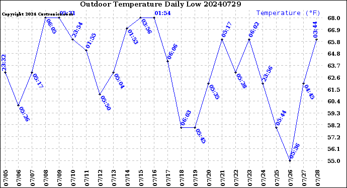 Milwaukee Weather Outdoor Temperature<br>Daily Low