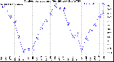 Milwaukee Weather Outdoor Temperature<br>Monthly Low