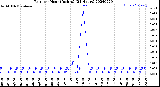 Milwaukee Weather Rain<br>per Hour<br>(Inches)<br>(24 Hours)