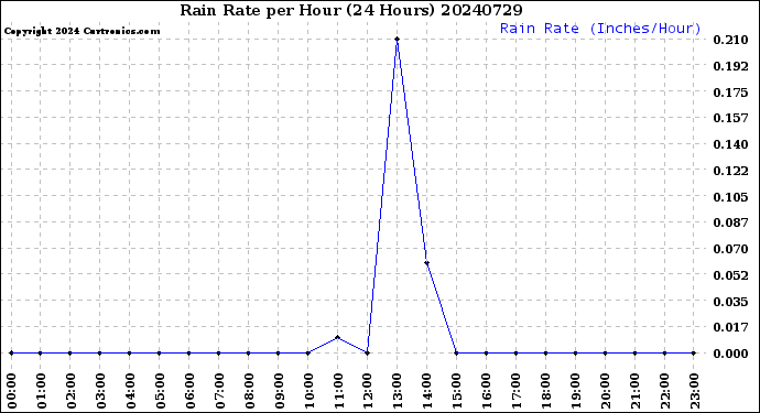 Milwaukee Weather Rain Rate<br>per Hour<br>(24 Hours)