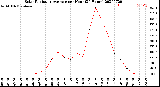 Milwaukee Weather Solar Radiation Average<br>per Hour<br>(24 Hours)