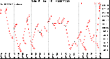 Milwaukee Weather Solar Radiation<br>Daily