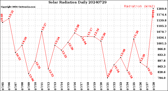 Milwaukee Weather Solar Radiation<br>Daily