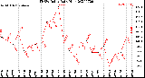 Milwaukee Weather THSW Index<br>Daily High