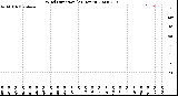 Milwaukee Weather Wind Direction<br>(24 Hours)