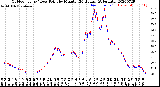 Milwaukee Weather Outdoor Temp / Dew Point<br>by Minute<br>(24 Hours) (Alternate)