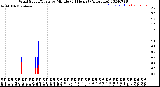 Milwaukee Weather Wind Speed/Gusts<br>by Minute<br>(24 Hours) (Alternate)