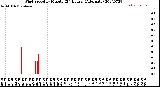 Milwaukee Weather Wind Speed<br>by Minute<br>(24 Hours) (Alternate)