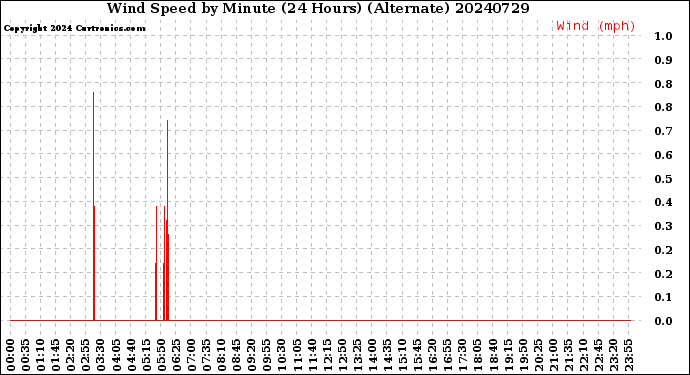 Milwaukee Weather Wind Speed<br>by Minute<br>(24 Hours) (Alternate)