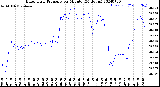 Milwaukee Weather Barometric Pressure<br>per Minute<br>(24 Hours)