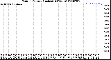 Milwaukee Weather Rain<br>per Minute<br>(Inches)<br>(24 Hours)