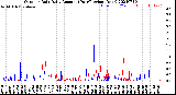 Milwaukee Weather Outdoor Rain<br>Daily Amount<br>(Past/Previous Year)