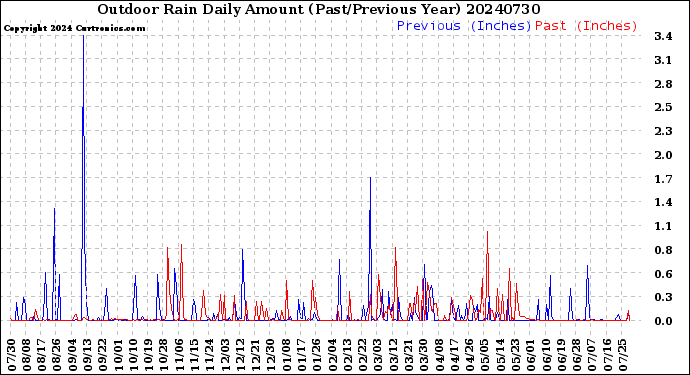 Milwaukee Weather Outdoor Rain<br>Daily Amount<br>(Past/Previous Year)